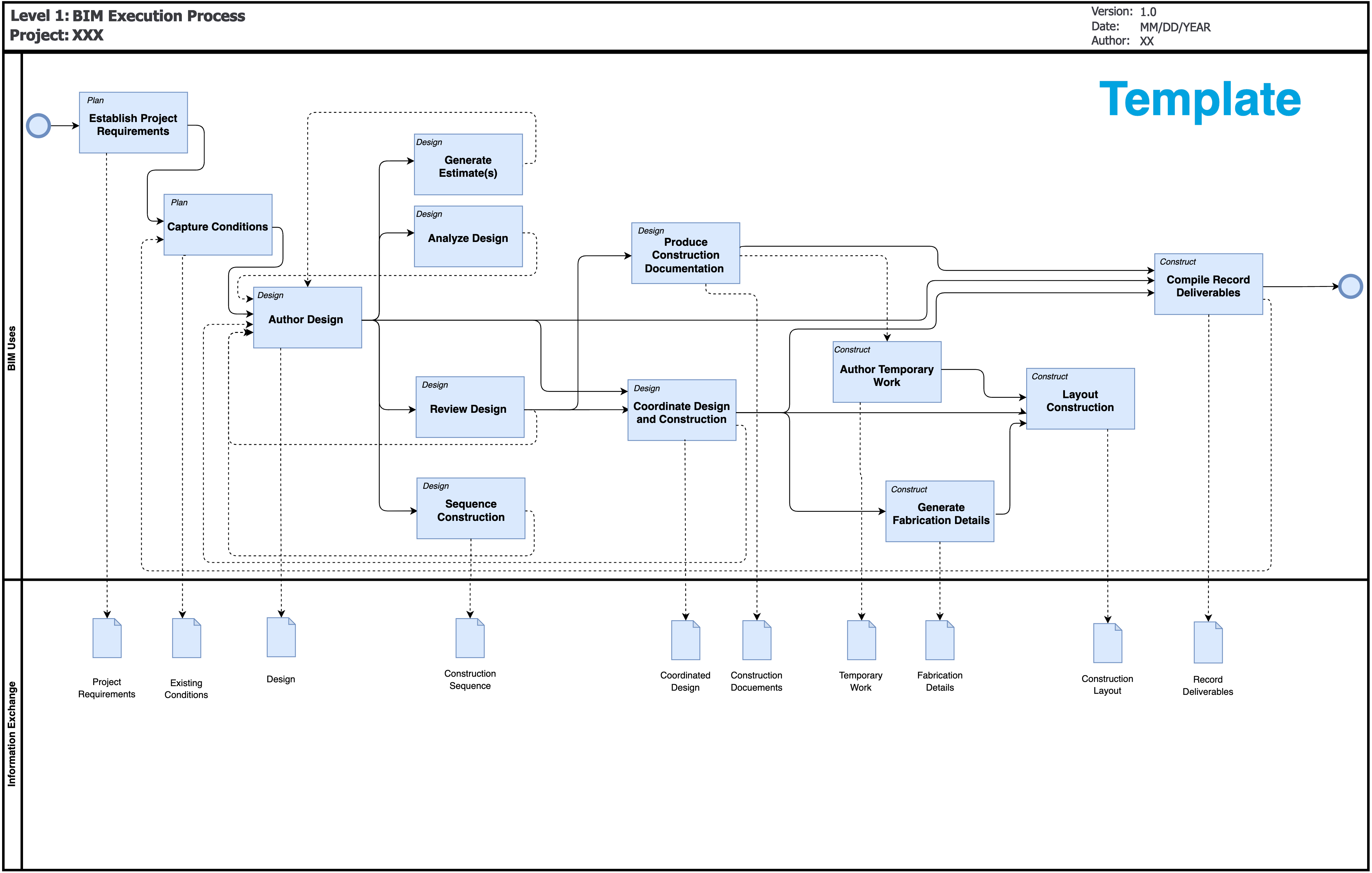 overview process map defining the order and outcome of each use case developed after the team has identified the BIM Use Cases